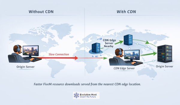 Diagram comparing FiveM resource downloads without a CDN and with a distributed FiveM CDN